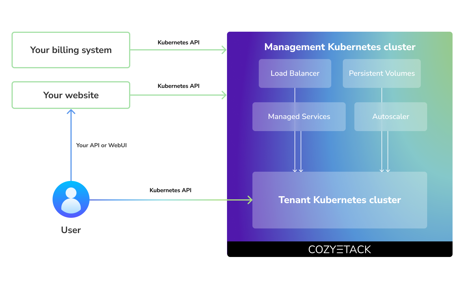 Cozystack for public cloud